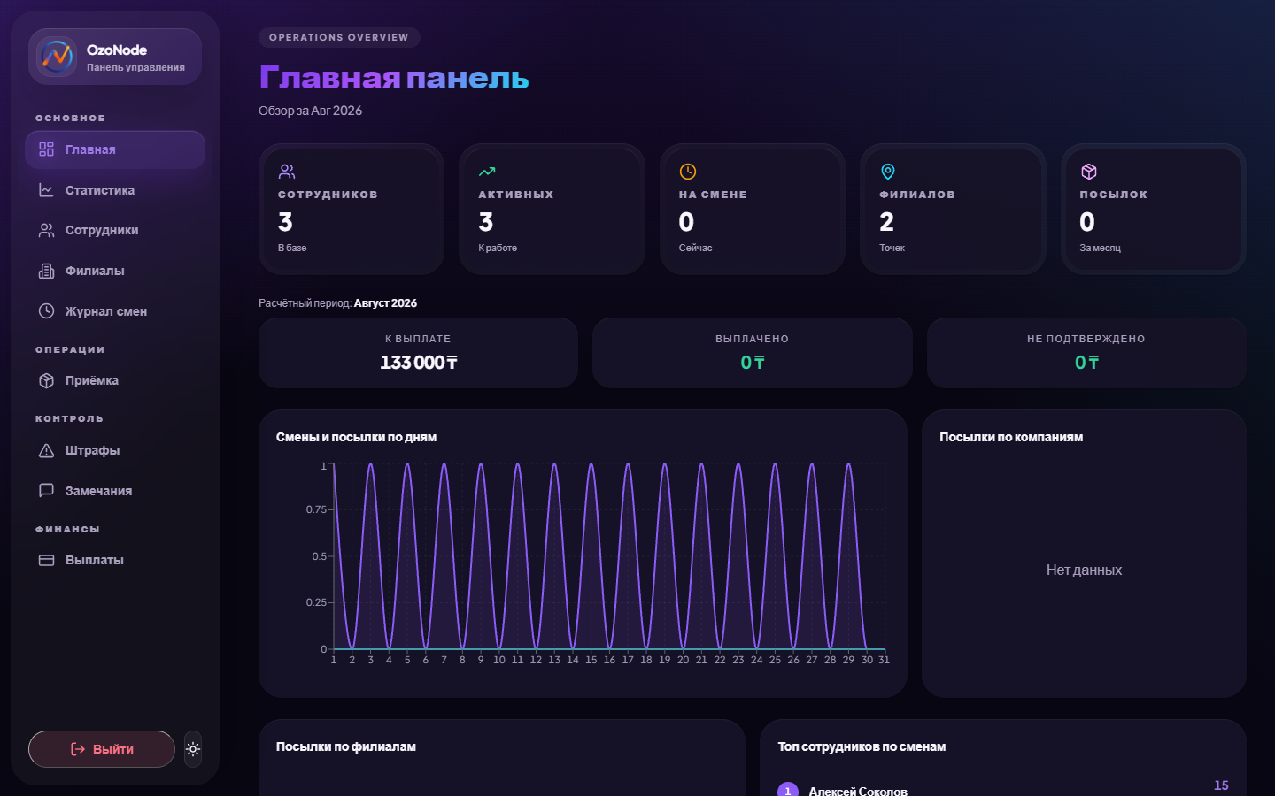 Демонстрационный экран админки OzoNode: сотрудники, филиалы, смены и выплаты за август 2026